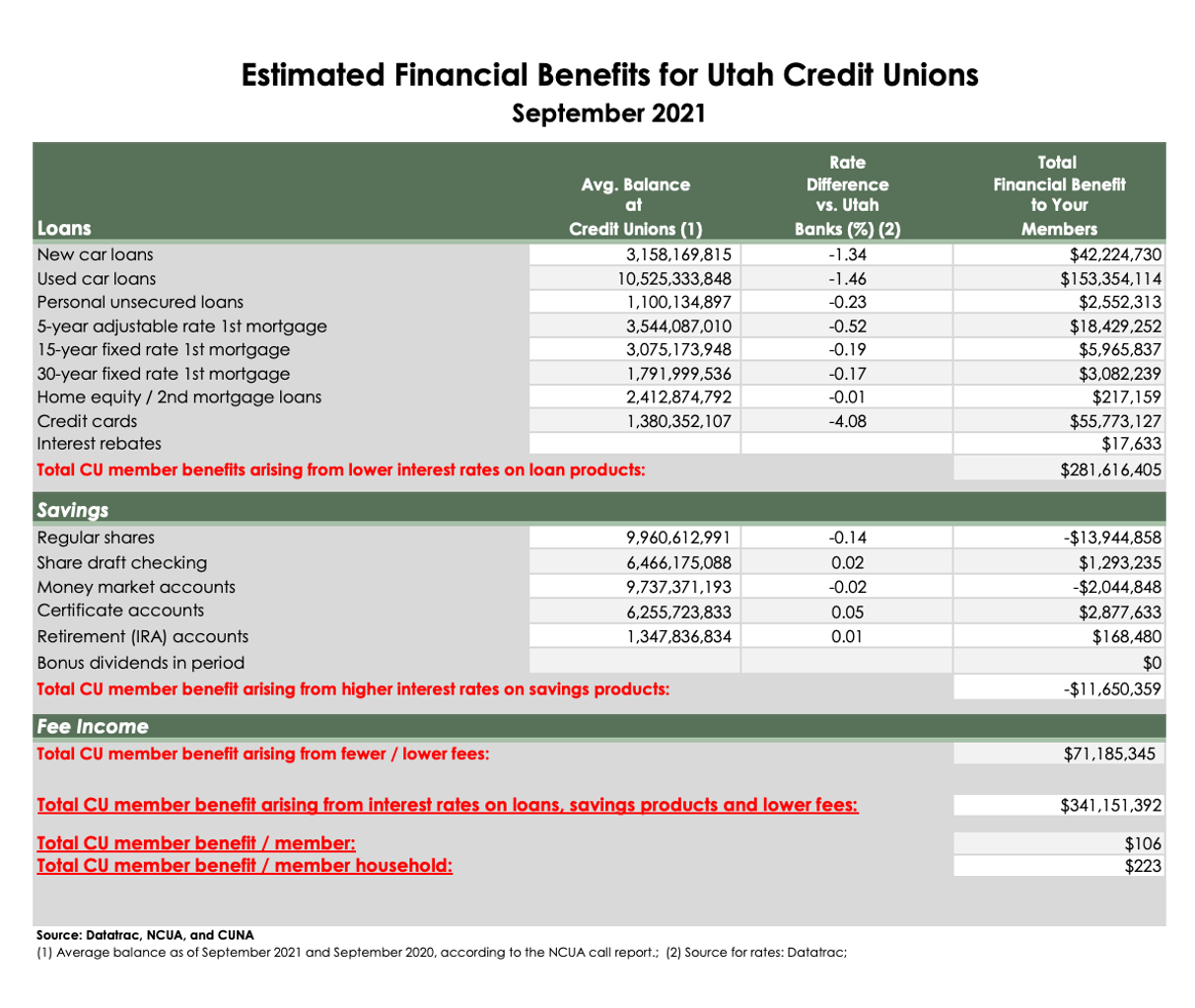 Table of data showing financial benefit of credit unions
