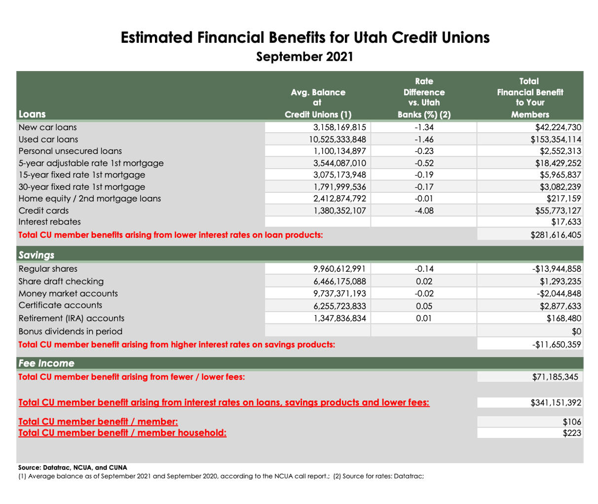 Credit Unions Cheyenne