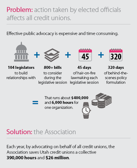 Action taken by officials affects all credit unions