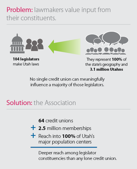 Graphic showing how the Association improves advocacy