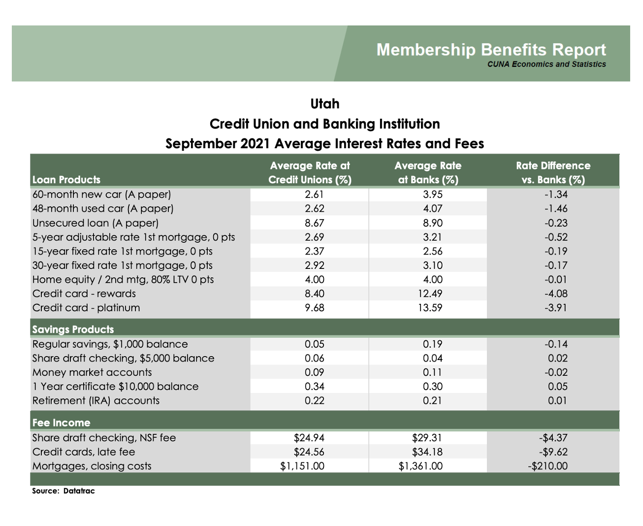 Table of financial benefits of credit unions
