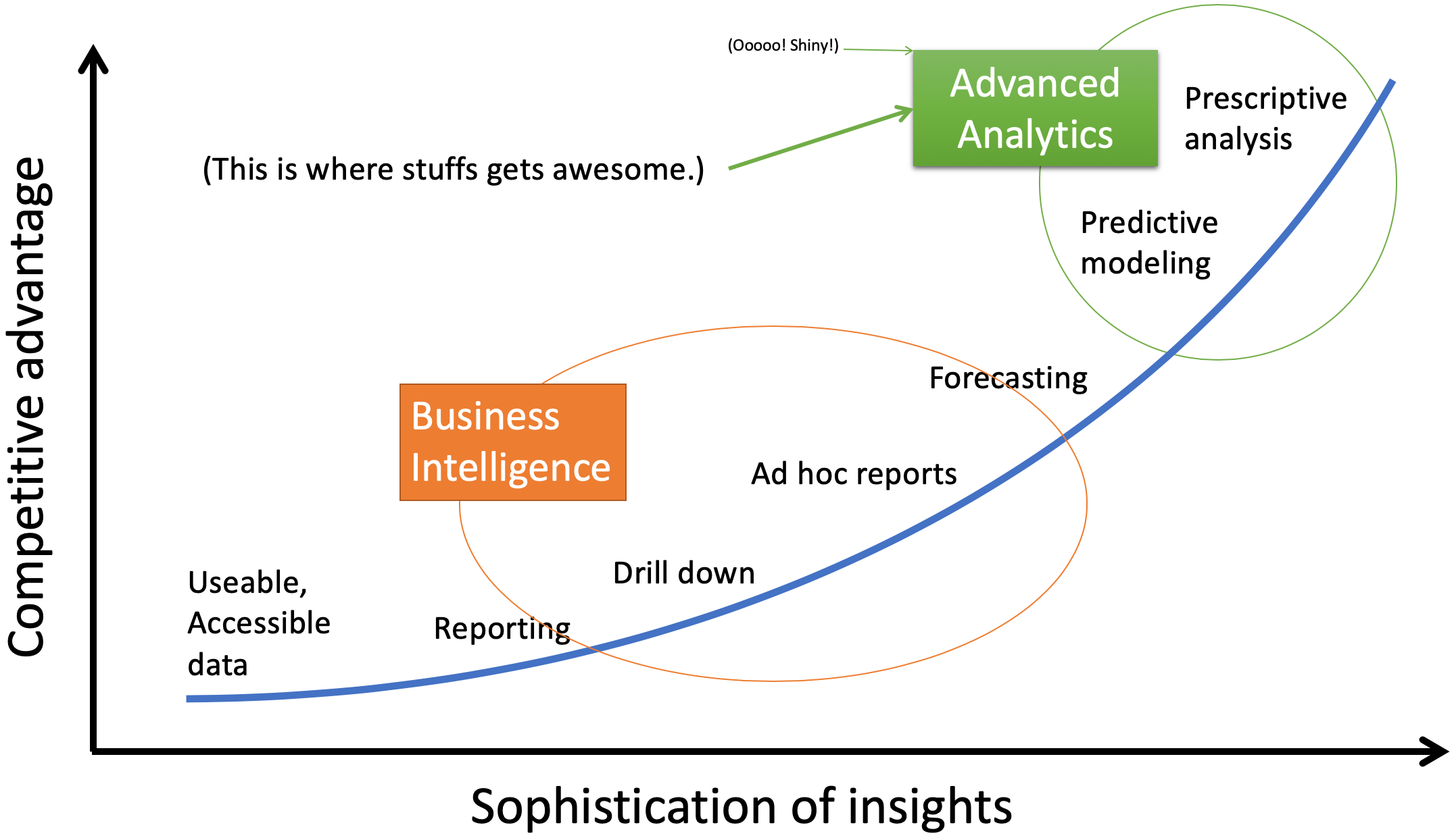 Chart of the analytics curve