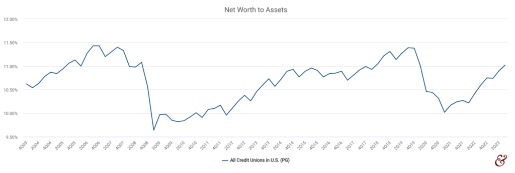 Chart showing the net worth of the entire credit union industry from 2003 to 2023.