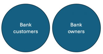 Credit unions are cooperatives bank customers and owners