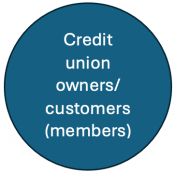 Credit unions are cooperatives credit union owners